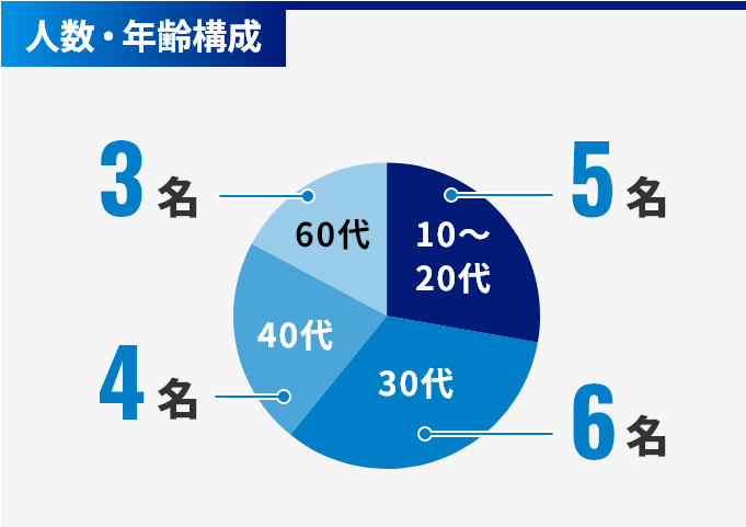 人数・年齢構成（2025年12月時点） 10～20代：5名、30代：6名、40代：4名、60代～：3名