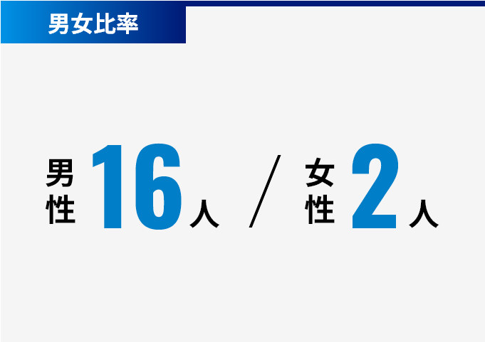 男女比率 男性：16人 / 女性：2名