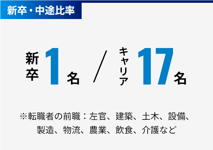 新卒：1名 / キャリア：17名 ※転職者の前職：左官、建築、土木、設備、製造、物流、農業、飲食、介護など